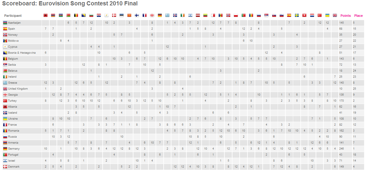 Таблица евровидения 2024. Таблица Евровидение 2010. Евровидение 2010 итоги. Евровидение 2009 таблица. Евровидение 2010 Результаты таблица.